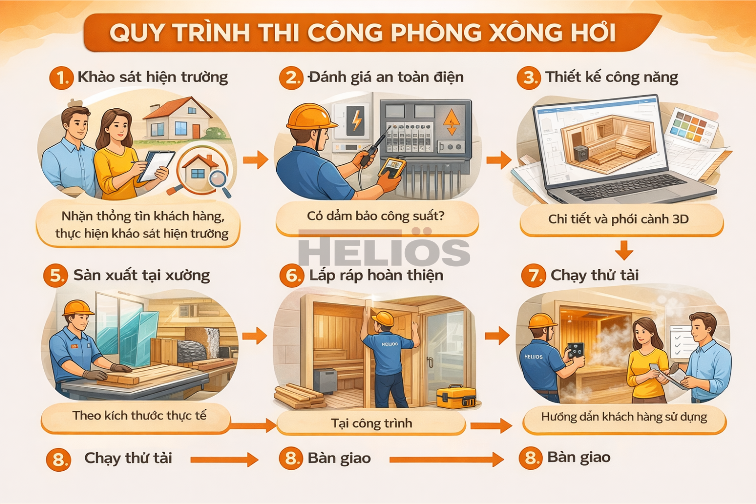 Quy trình thi công phòng xông hơi gồm 8 bước từ khảo sát, thiết kế, sản xuất đến lắp đặt và bàn giao, đảm bảo tiêu chuẩn kỹ thuật và an toàn sử dụng.